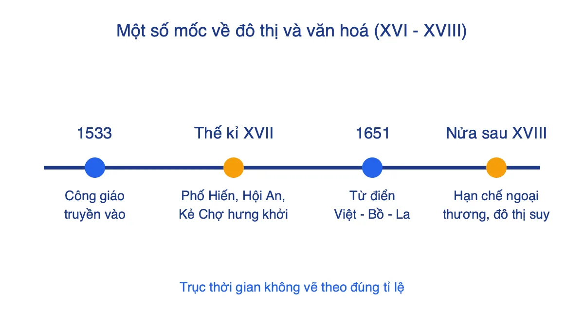 Trục thời gian các mốc về đô thị, Công giáo và chữ Quốc ngữ thế kỉ XVI–XVIII