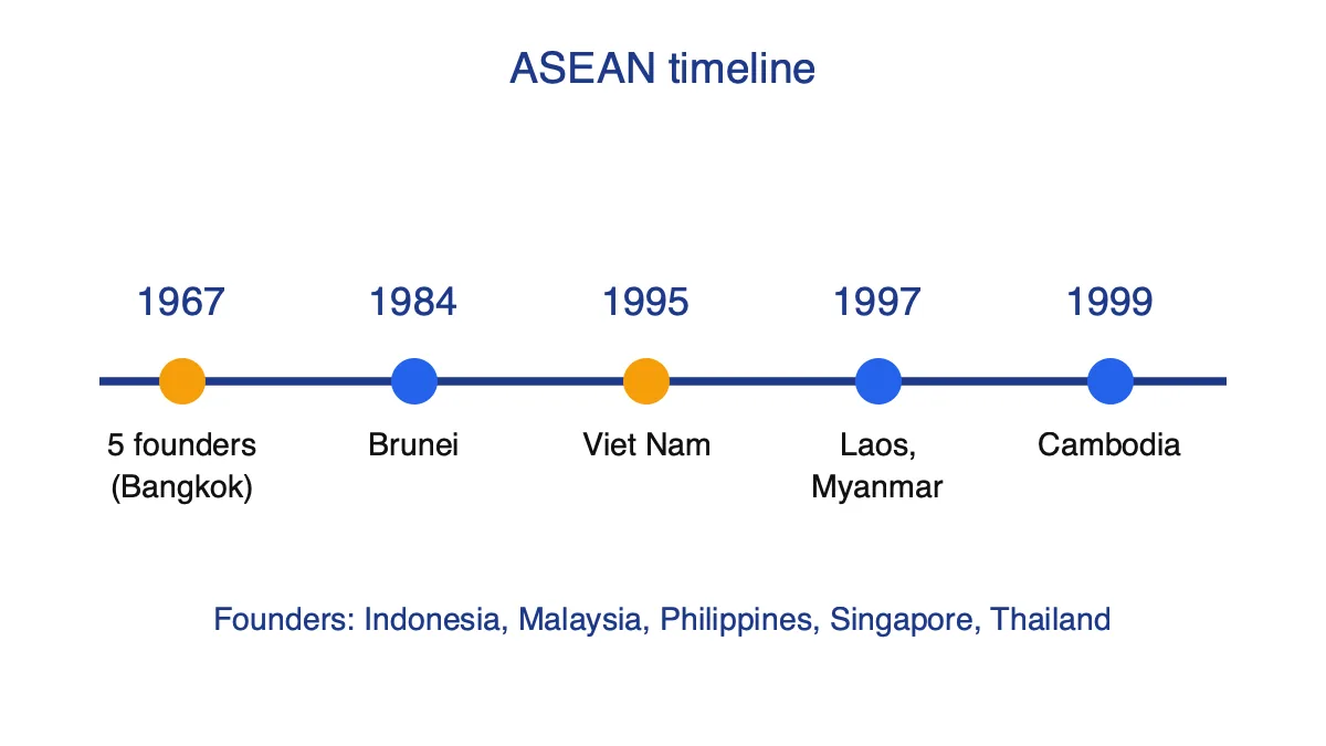 Trục thời gian các nước gia nhập ASEAN: 1967, 1984, 1995, 1997, 1999