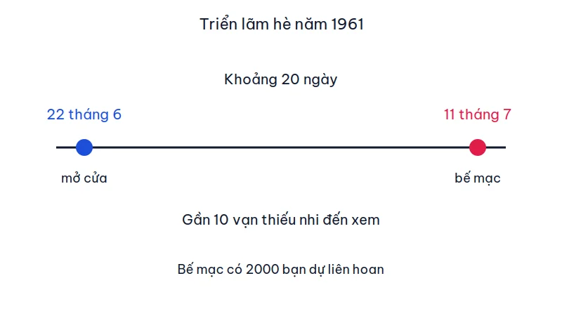 Mốc thời gian triển lãm từ 22 tháng 6 đến 11 tháng 7 năm 1961