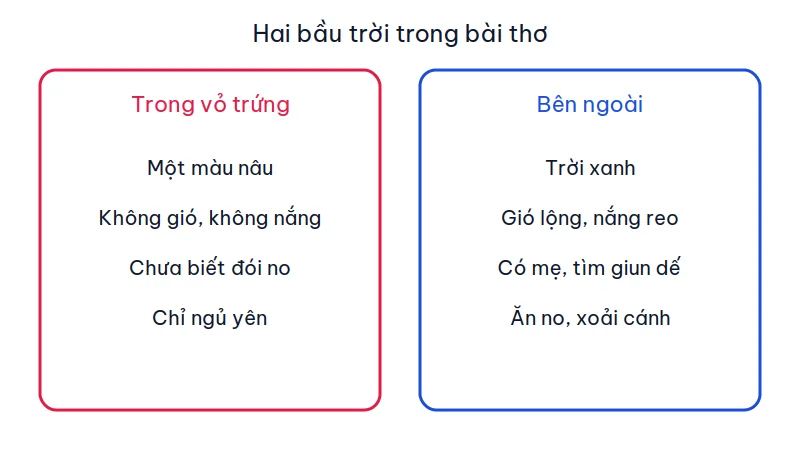 Sơ đồ so sánh bầu trời nâu trong vỏ trứng với bầu trời xanh bên ngoài trong bài thơ Bầu trời trong quả trứng