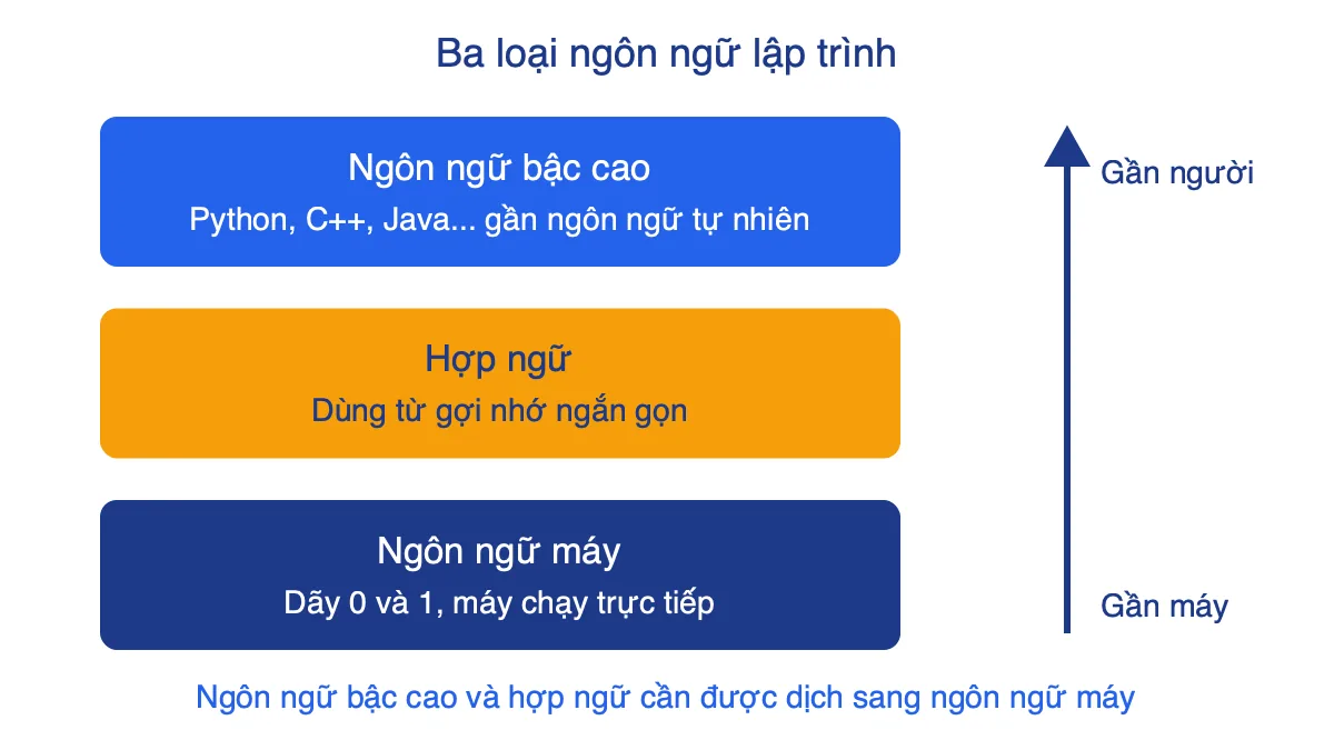 Sơ đồ ba tầng ngôn ngữ lập trình: ngôn ngữ bậc cao, hợp ngữ, ngôn ngữ máy