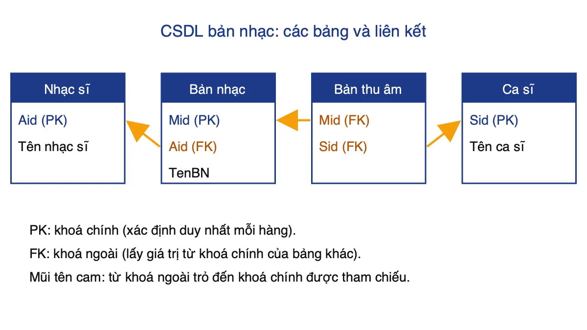 Sơ đồ bốn bảng Nhạc sĩ, Bản nhạc, Bản thu âm, Ca sĩ với khoá chính, khoá ngoài và mũi tên liên kết