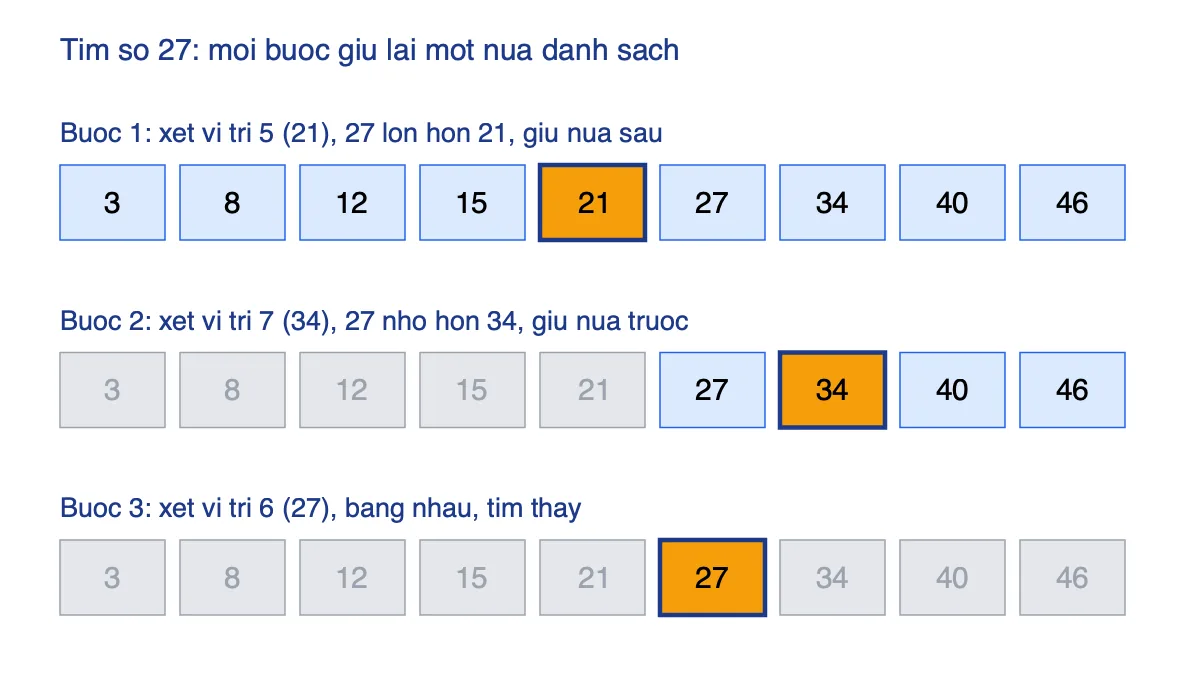Sơ đồ ba bước tìm số 27 trong dãy 3, 8, 12, 15, 21, 27, 34, 40, 46 bằng tìm kiếm nhị phân