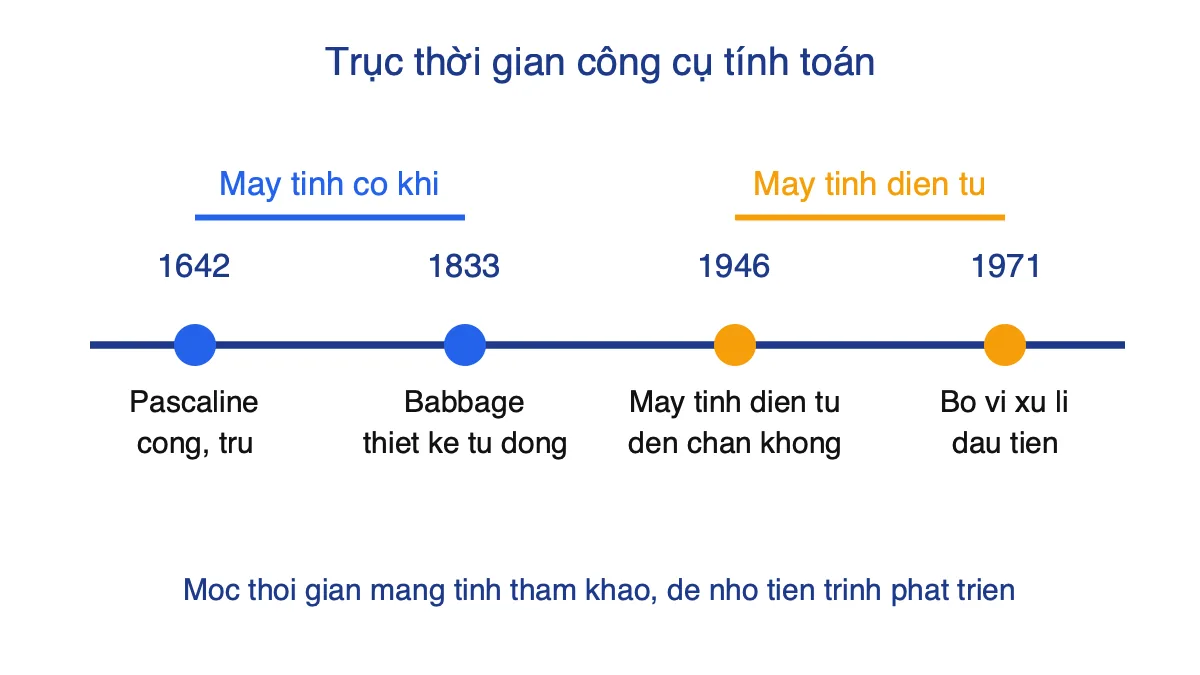 Trục thời gian: Pascaline 1642, thiết kế của Babbage 1833, máy tính điện tử 1946, bộ vi xử lí 1971