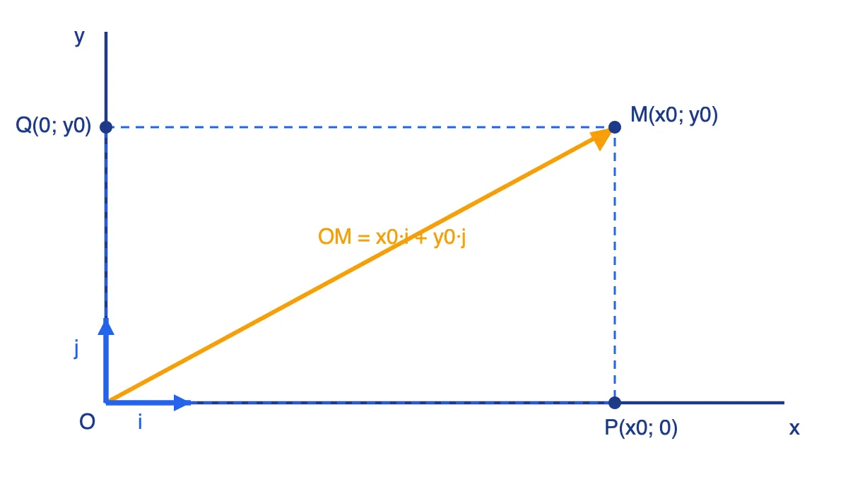 Điểm M(x0; y0) trong mặt phẳng Oxy với hình chiếu P trên Ox, Q trên Oy và vectơ OM bằng x0 i cộng y0 j
