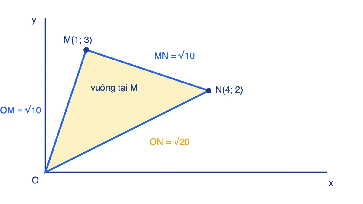Tam giác OMN vuông cân tại M với M(1; 3), N(4; 2) trong mặt phẳng tọa độ