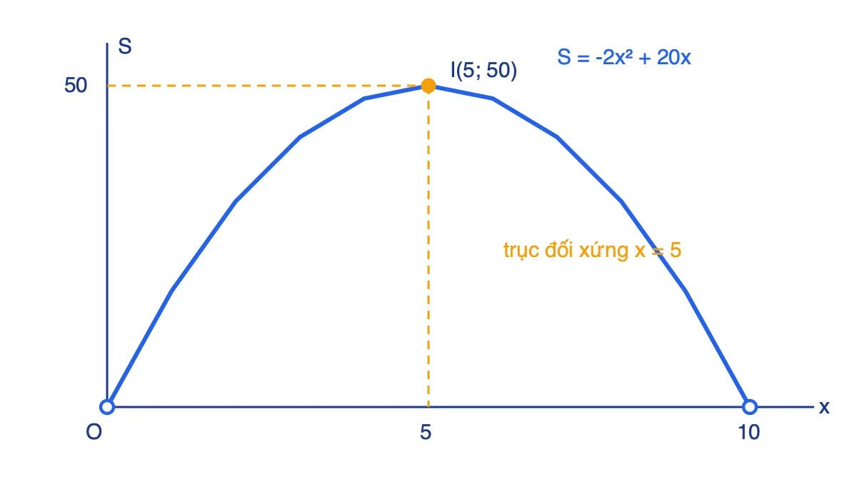 Đồ thị parabol S = -2x^2 + 20x với 0 < x < 10, đỉnh I(5; 50)