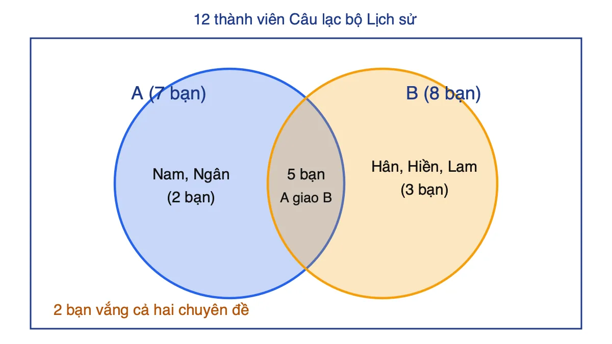 Biểu đồ Ven của hai tập hợp A và B trong tình huống Câu lạc bộ Lịch sử