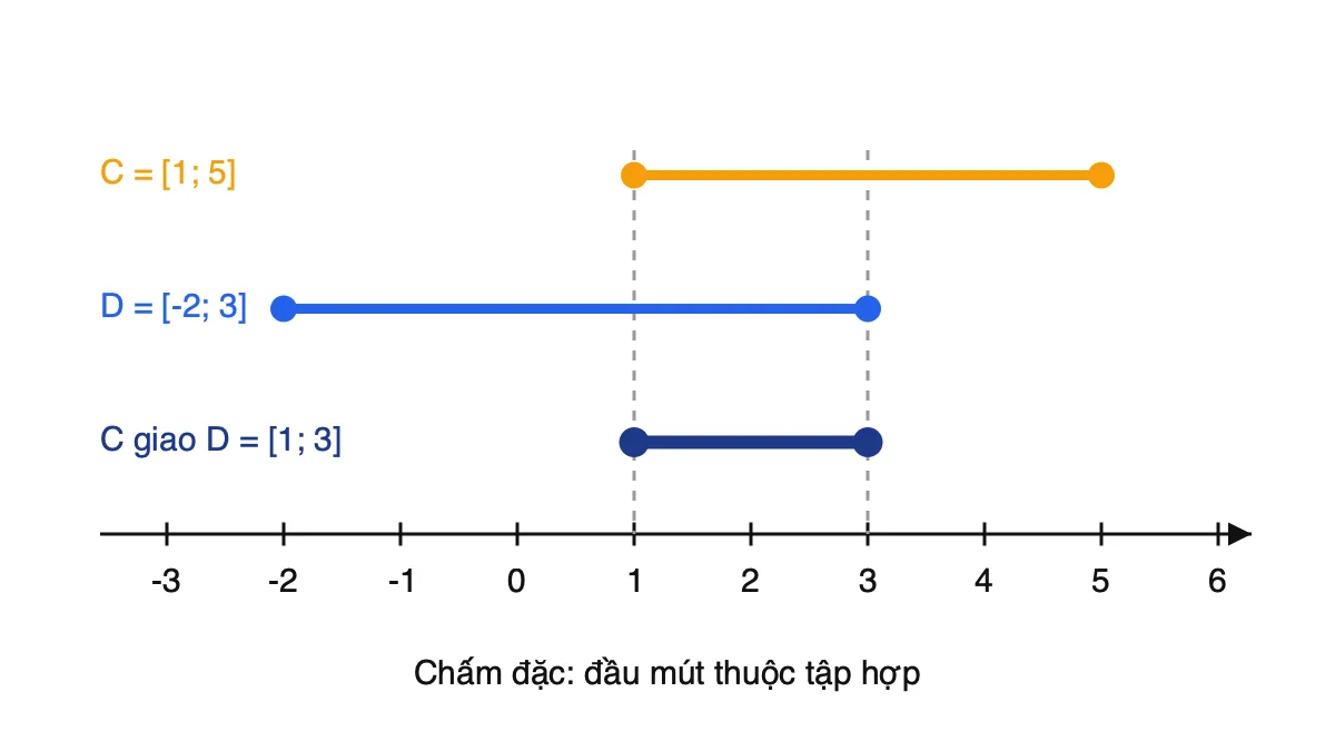 Trục số biểu diễn đoạn C = [1; 5], D = [-2; 3] và giao C giao D = [1; 3]