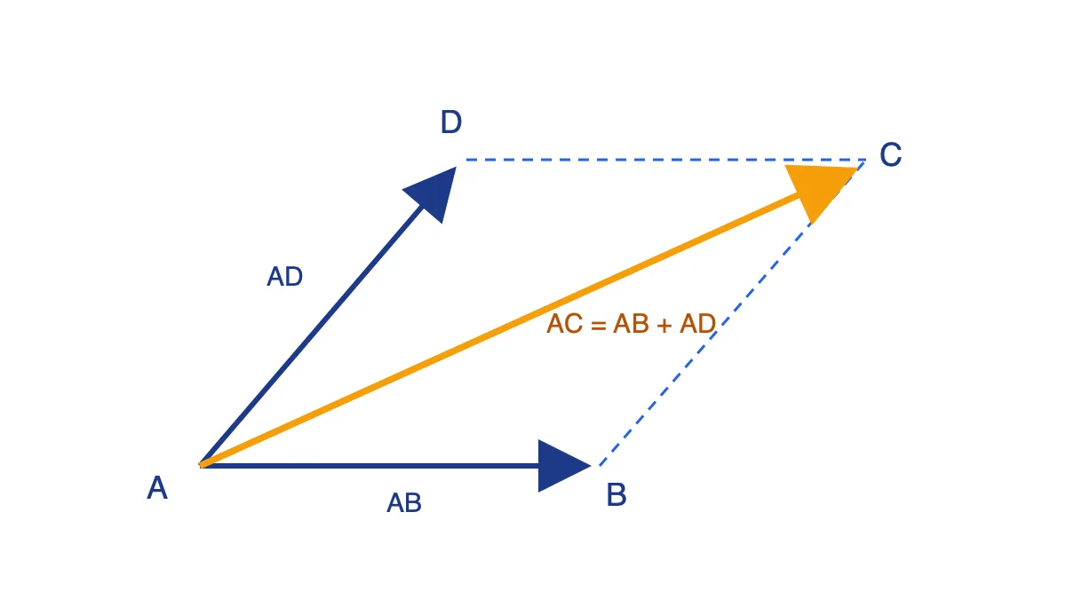 Hình bình hành ABCD với vectơ AB, AD và đường chéo AC minh hoạ quy tắc hình bình hành