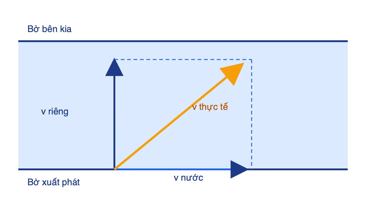 Sơ đồ tàu qua sông: vận tốc riêng vuông góc bờ cộng với vận tốc dòng nước cho vận tốc thực tế
