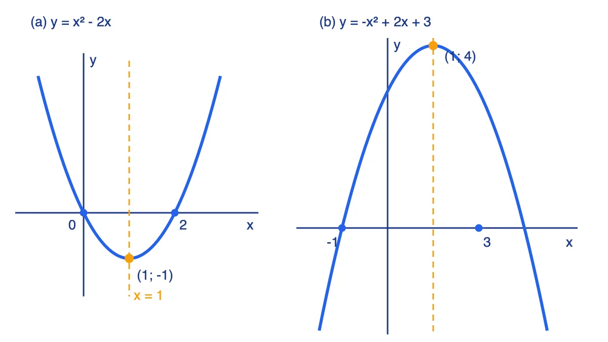 Hai parabol y = x^2 - 2x và y = -x^2 + 2x + 3 có trục đối xứng x = 1