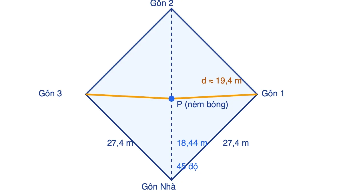 Hình vuông gôn Nhà, gôn 1, gôn 2, gôn 3 với vị trí ném bóng P trên đường chéo, cách gôn Nhà 18,44 m