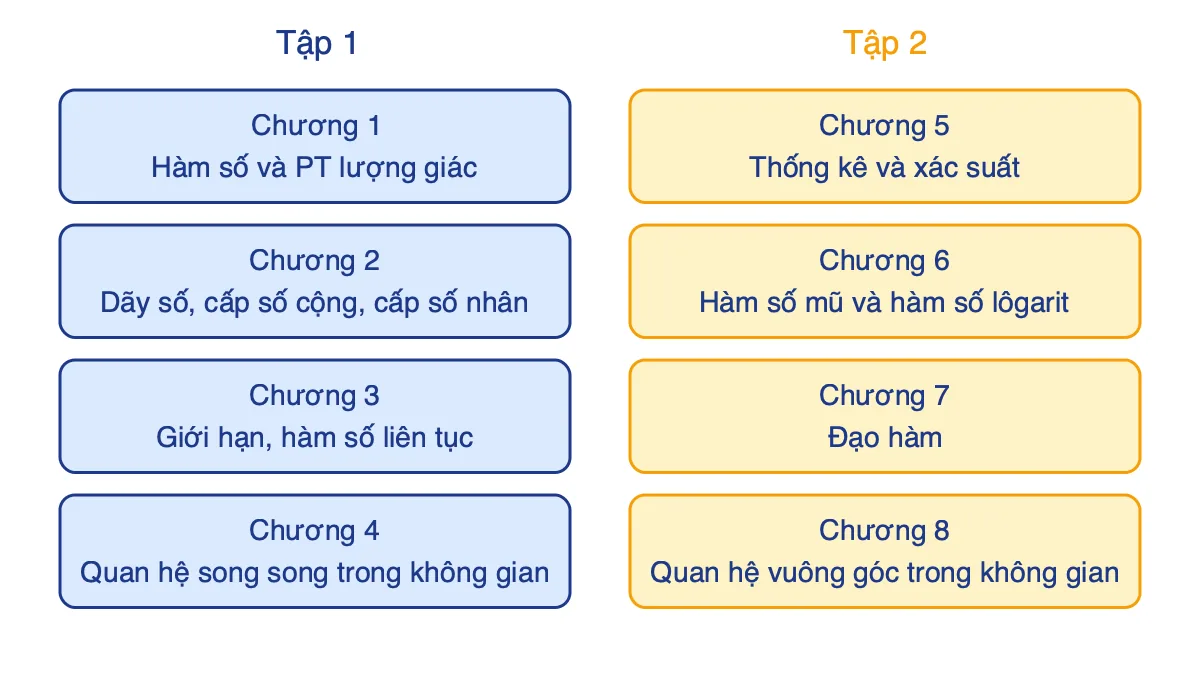 Sơ đồ 8 chương của sách Toán 11 Cánh diều chia theo Tập 1 và Tập 2