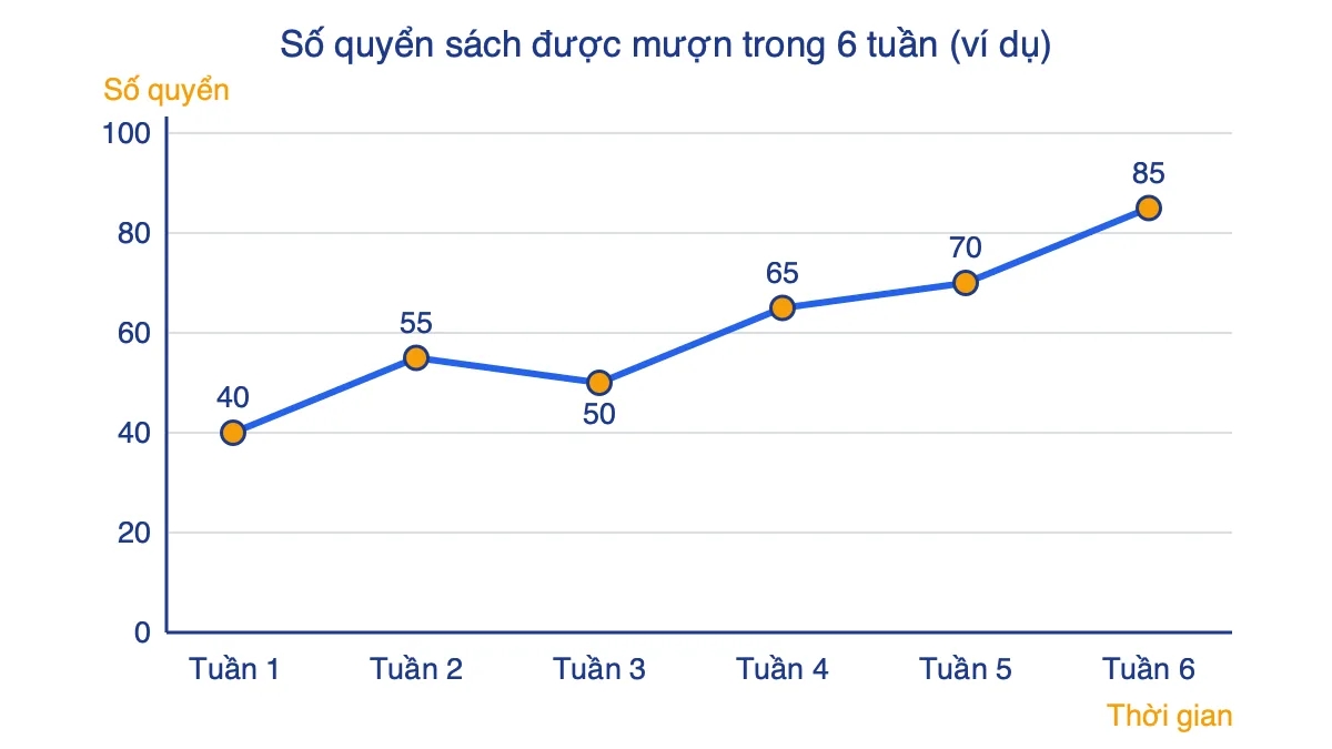 Biểu đồ đoạn thẳng ví dụ về số quyển sách được mượn trong 6 tuần