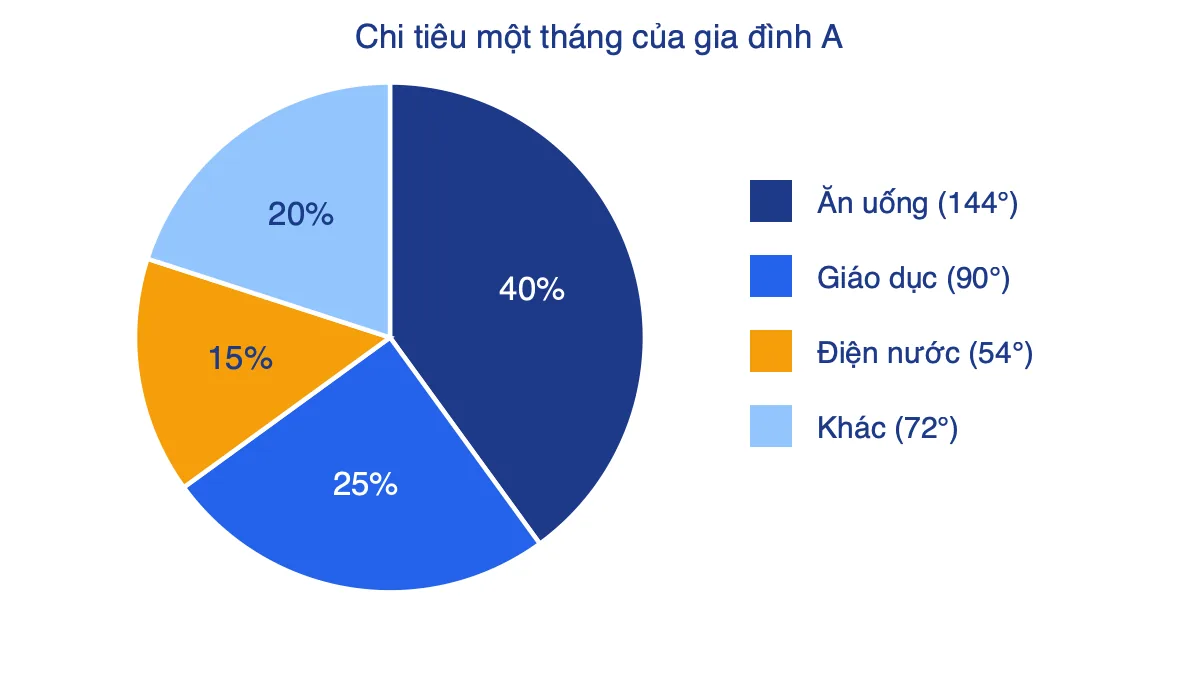 Biểu đồ hình quạt tròn chi tiêu một tháng của gia đình A: ăn uống 40%, giáo dục 25%, điện nước 15%, khác 20%
