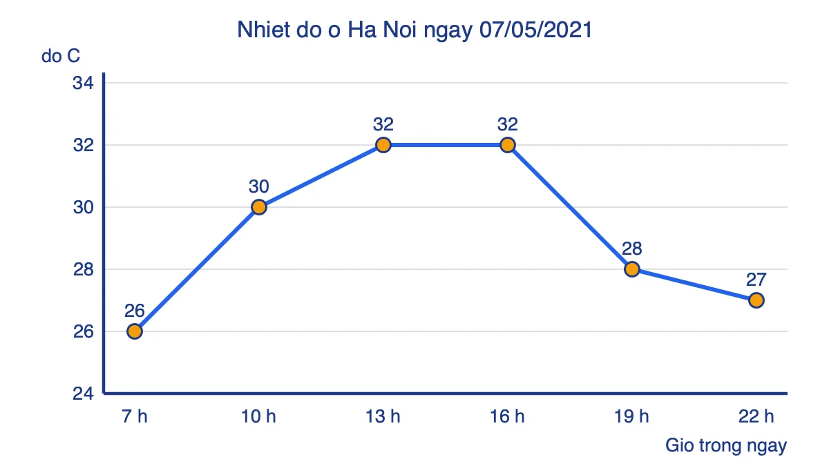 Biểu đồ đoạn thẳng nhiệt độ ở Hà Nội ngày 07/05/2021 tại các thời điểm 7 h, 10 h, 13 h, 16 h, 19 h, 22 h