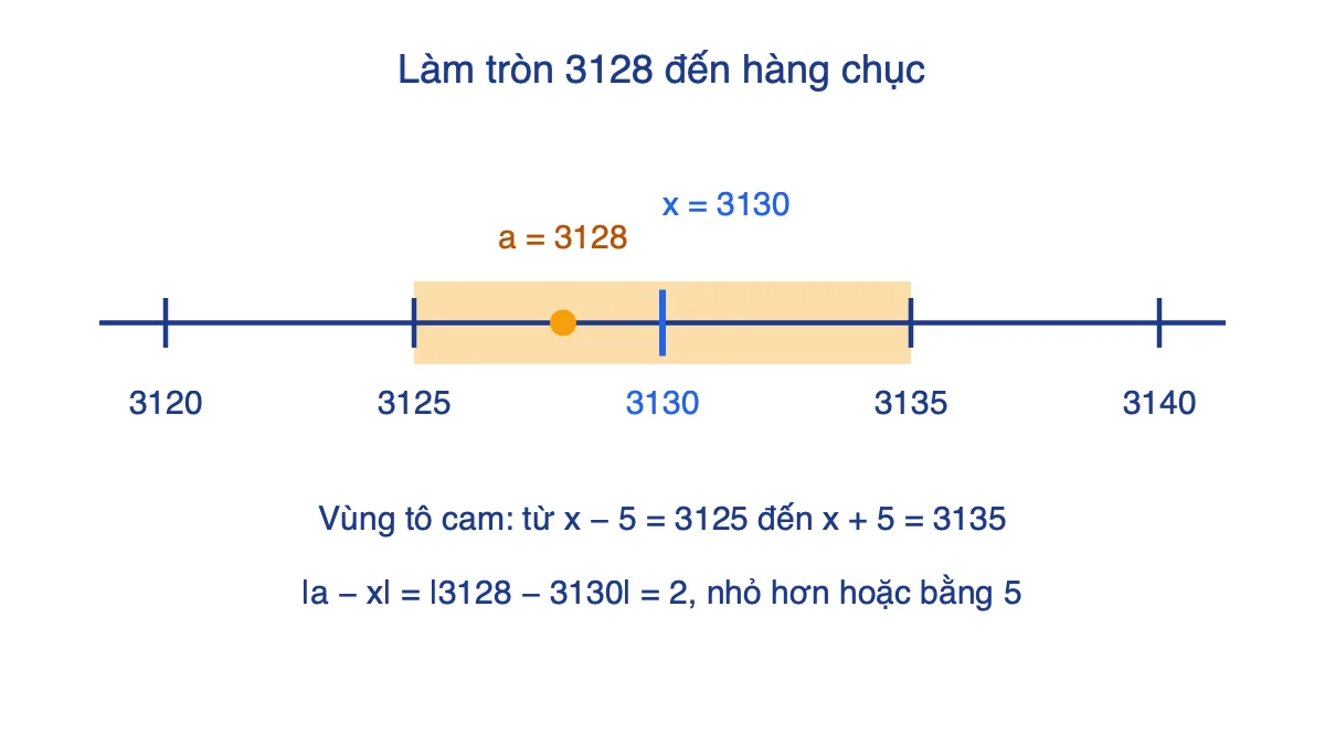 Trục số minh hoạ số 3128 làm tròn thành 3130 và khoảng từ 3125 đến 3135
