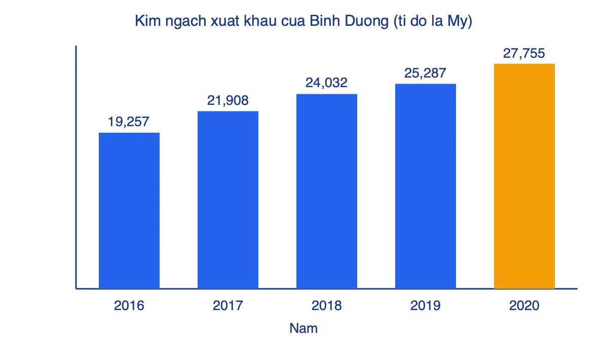 Biểu đồ cột kim ngạch xuất khẩu hàng hoá của tỉnh Bình Dương từ năm 2016 đến 2020