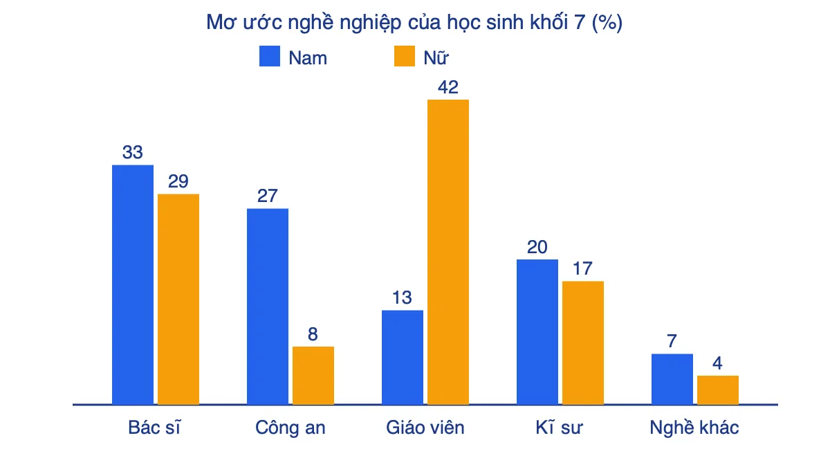 Biểu đồ cột kép so sánh tỉ lệ mơ ước nghề nghiệp của nam và nữ học sinh khối 7