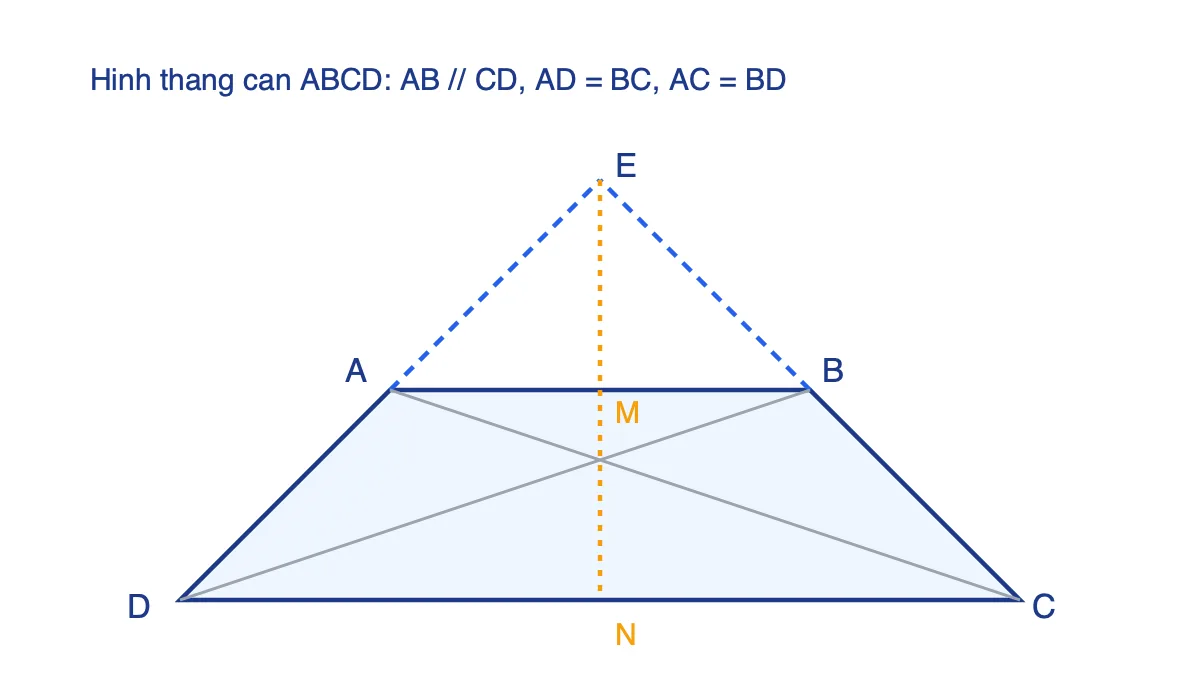 Hình thang cân ABCD có AB song song CD, hai cạnh bên AD và BC kéo dài cắt nhau tại E, đường thẳng qua trung điểm M, N của hai đáy là trục đối xứng