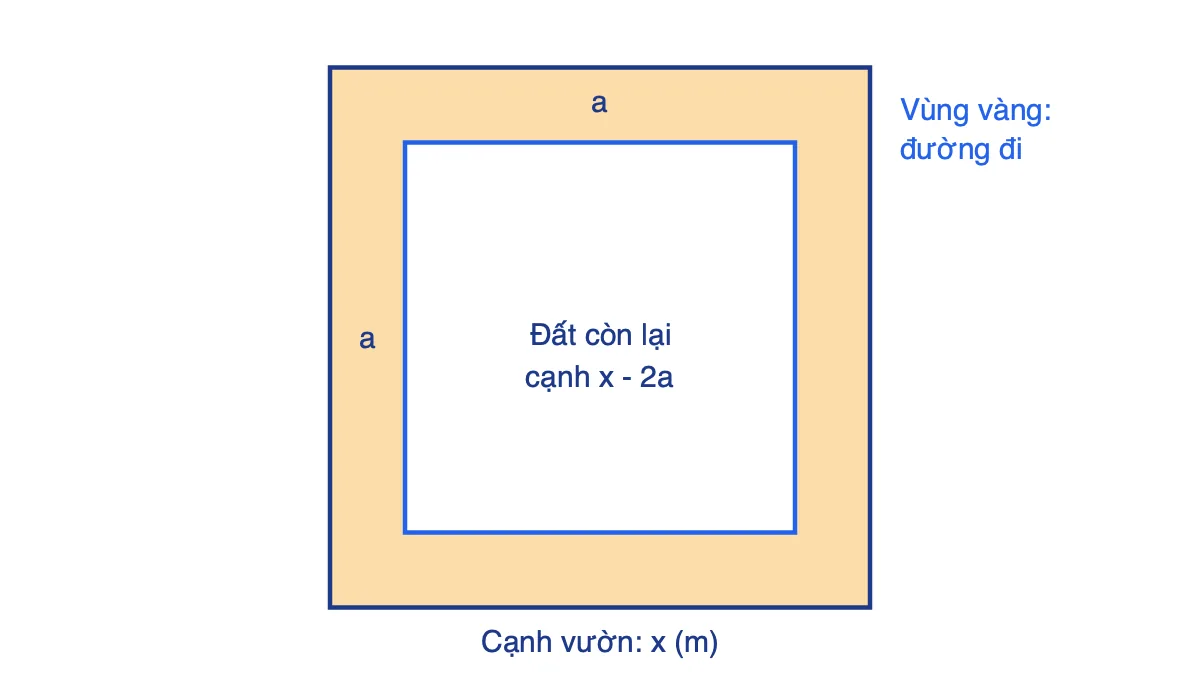 Hình vuông cạnh x có đường đi rộng a bao quanh bên trong, phần đất còn lại là hình vuông cạnh x trừ 2a