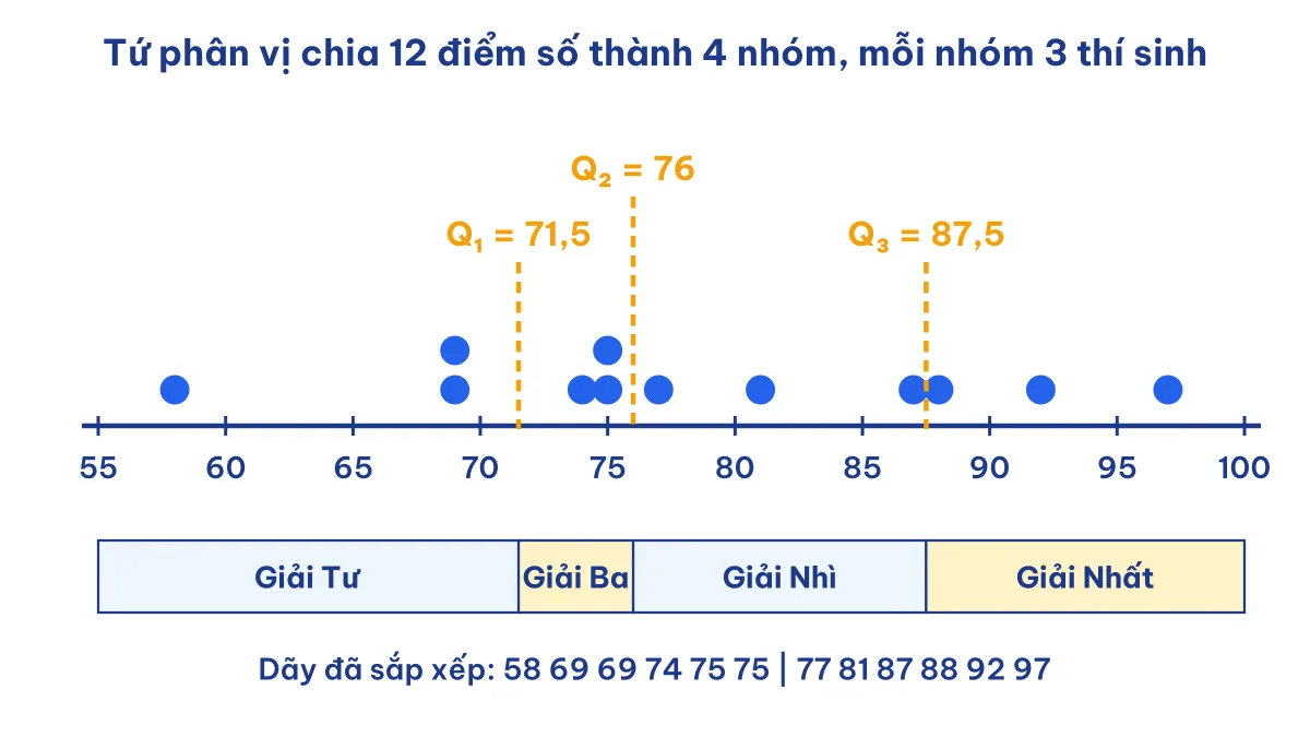 Trục số biểu diễn tứ phân vị của 12 điểm số trong Toán 10 Bài 13 Kết nối tri thức