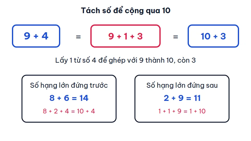 Sơ đồ tách 9 + 4 thành 9 + 1 + 3 rồi thành 10 + 3, kèm hai ví dụ 8 + 6 và 2 + 9