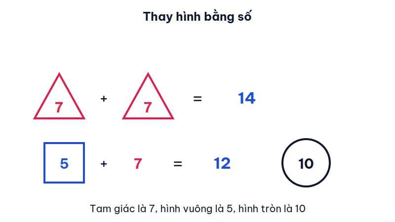 Hai hình tam giác mang số 7 có tổng 14, hình vuông mang số 5, hình tròn mang số 10
