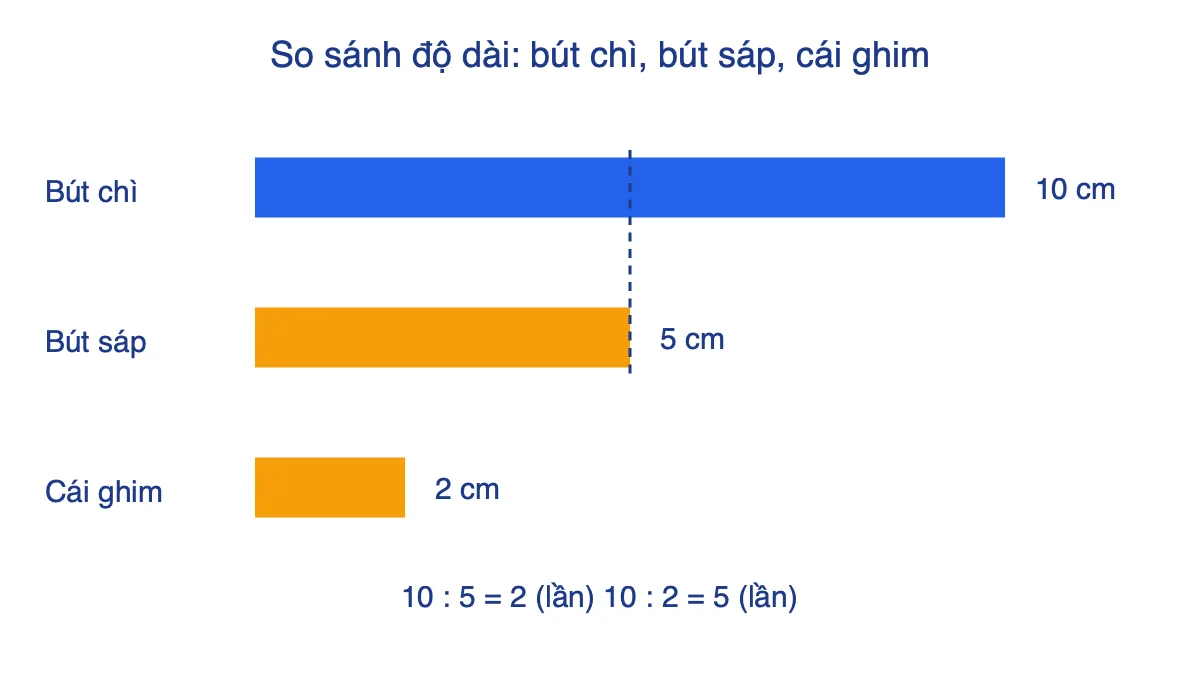 Sơ đồ ba thanh có độ dài 10 cm, 5 cm và 2 cm minh hoạ bút chì, bút sáp, cái ghim