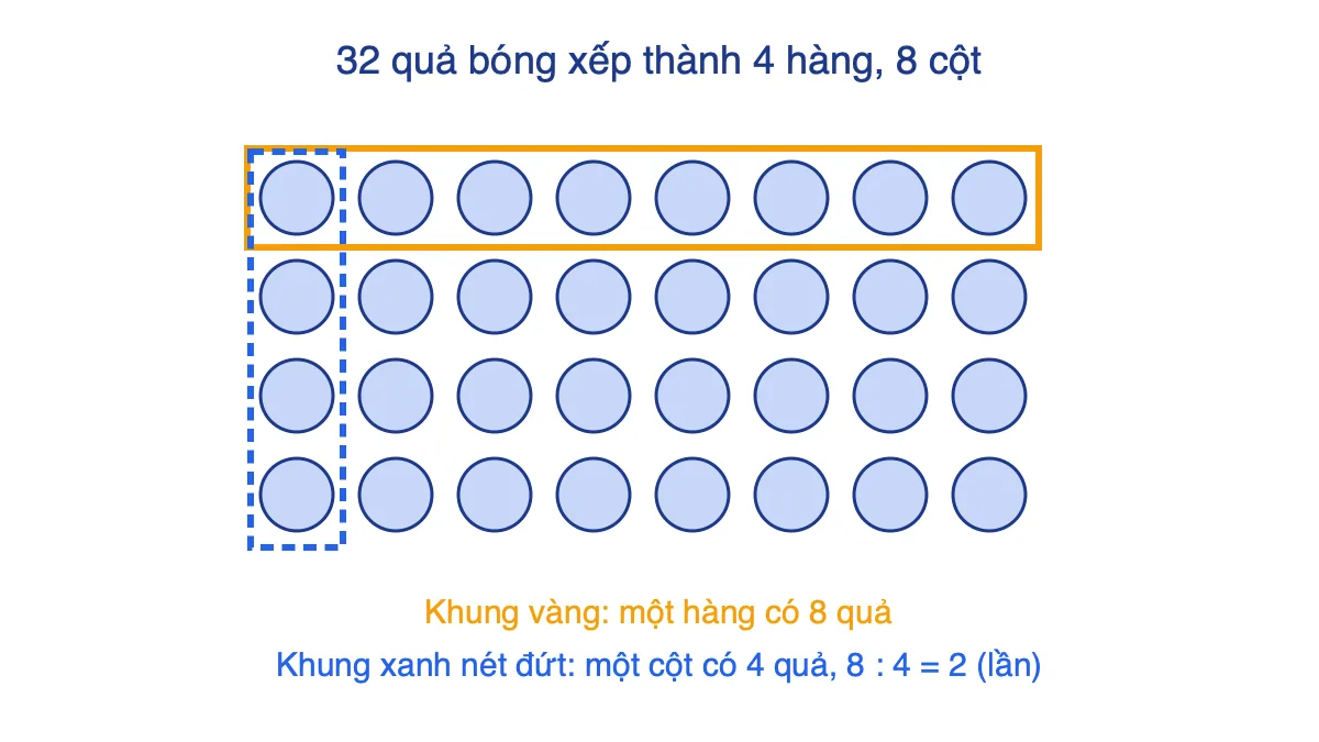 Sơ đồ 32 quả bóng xếp 4 hàng, mỗi hàng 8 quả, mỗi cột 4 quả