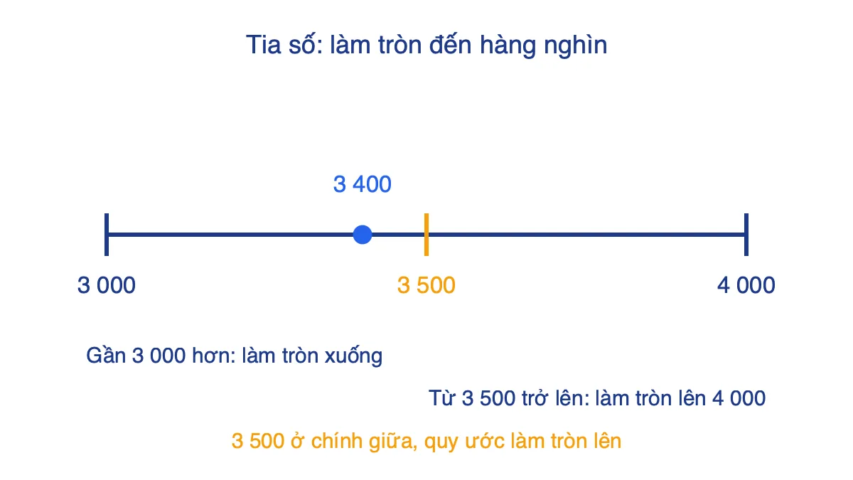 Tia số từ 3 000 đến 4 000 với các điểm 3 400 và 3 500 minh hoạ cách làm tròn đến hàng nghìn