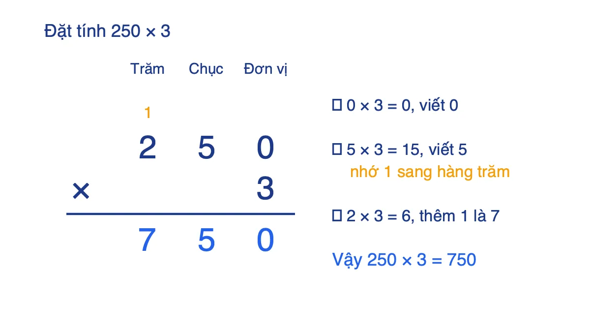Đặt tính nhân 250 nhân 3 có nhớ 1 từ hàng chục sang hàng trăm, kết quả 750
