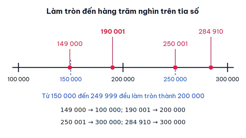 Tia số từ 100 000 đến 300 000 có đánh dấu các điểm giữa 150 000, 250 000 và bốn số 149 000, 190 001, 250 001, 284 910 cùng kết quả làm tròn đến hàng trăm nghìn