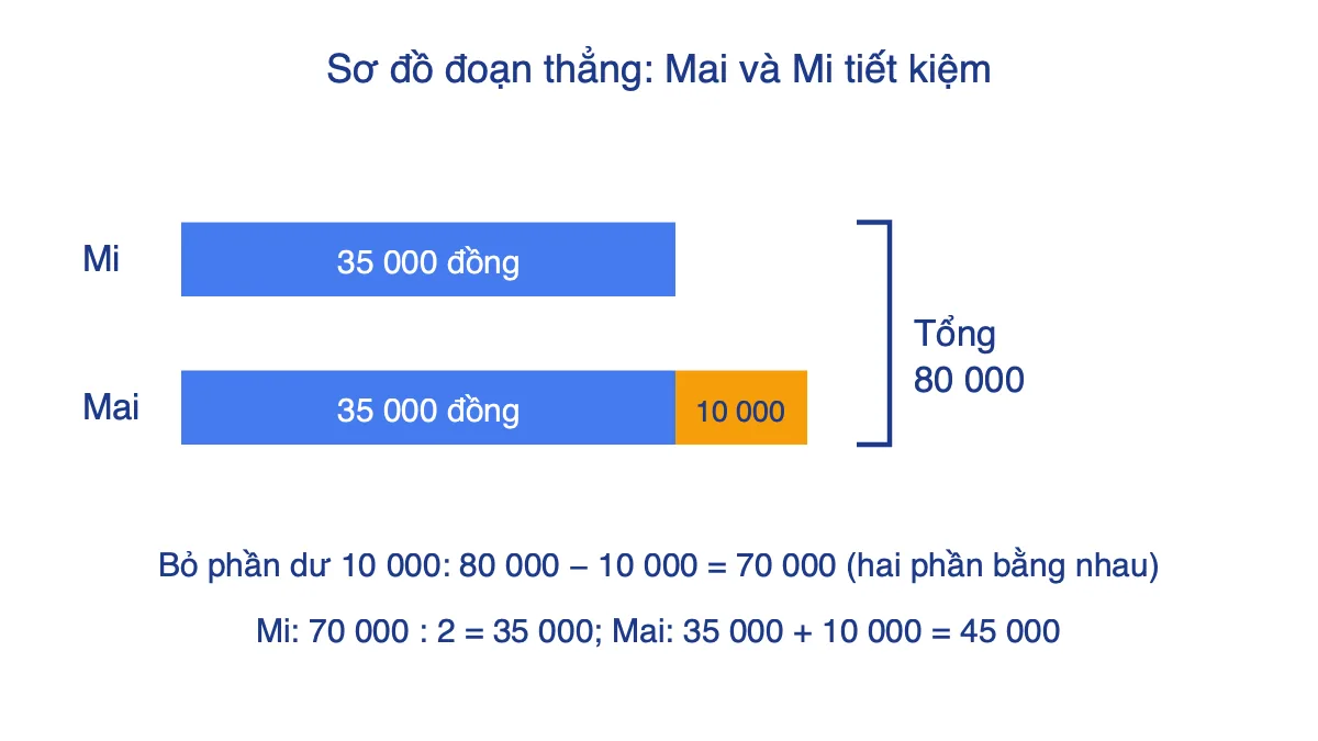 Sơ đồ đoạn thẳng bài toán Mai và Mi tiết kiệm có tổng 80 000 đồng, hiệu 10 000 đồng