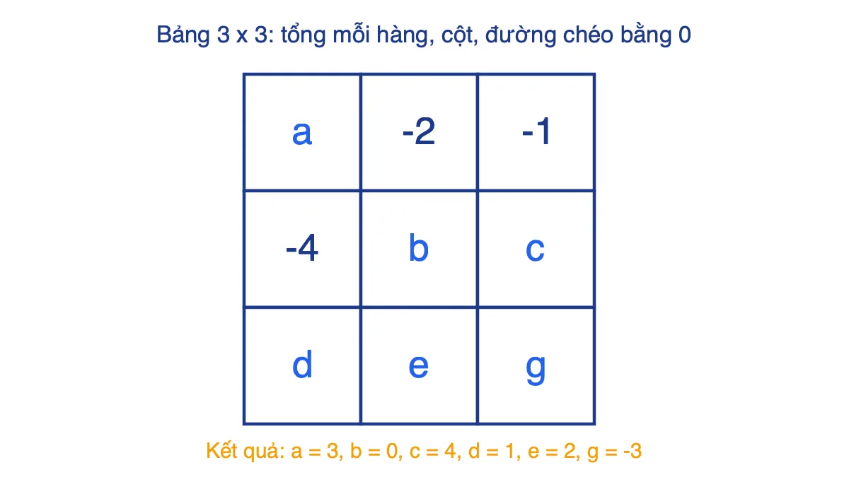 Bảng vuông 3×3 với các ô a, -2, -1; -4, b, c; d, e, g