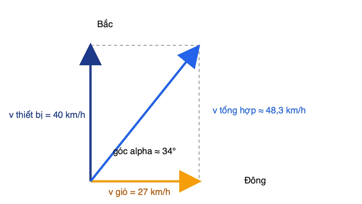 Vận tốc thiết bị hướng bắc 40 km/h và vận tốc gió hướng đông 27 km/h hợp thành vận tốc tổng hợp là đường chéo hình chữ nhật