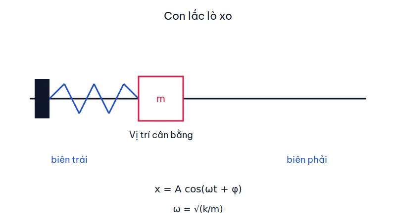 Con lắc lò xo dao động quanh vị trí cân bằng với biên độ A
