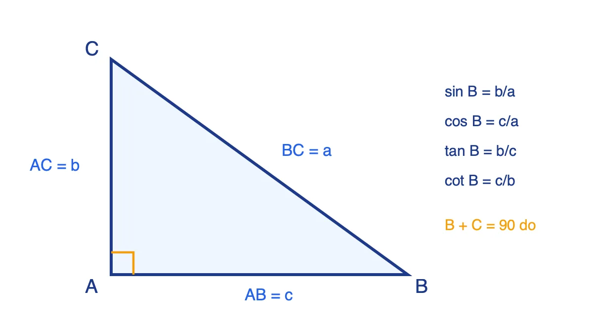 Tam giác ABC vuông tại A với các cạnh a, b, c và các tỉ số lượng giác của góc B