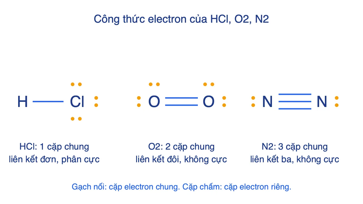 Công thức electron của HCl, O2 và N2 với các cặp electron chung và cặp electron riêng