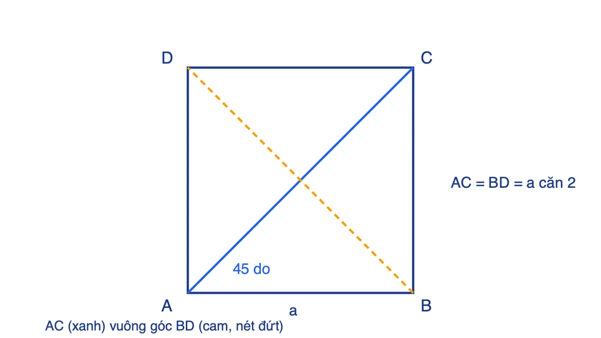 Hình vuông ABCD cạnh a với hai đường chéo AC và BD vuông góc