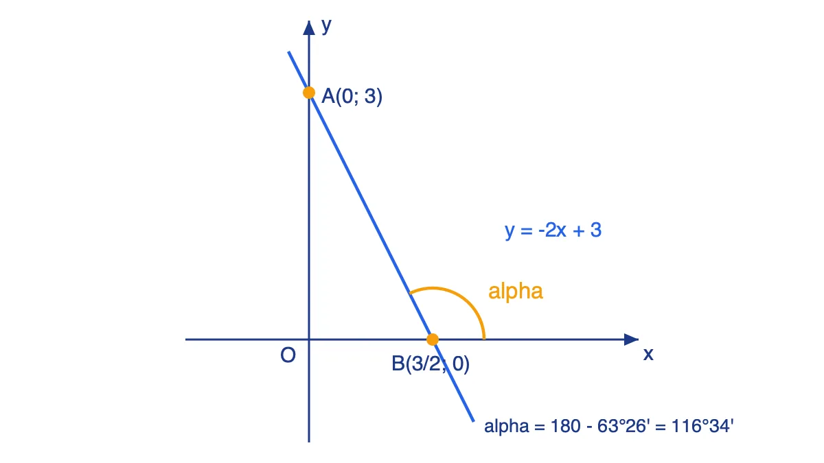 Đồ thị y = -2x + 3 cắt trục tung tại A(0;3), cắt trục hoành tại B(3/2;0) và góc alpha tù tạo với trục Ox