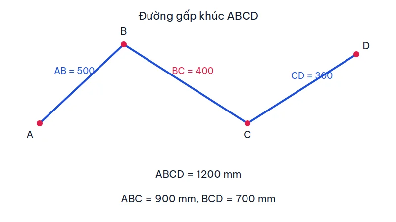 Đường gấp khúc ABCD với AB 500 mm, BC 400 mm, CD 300 mm, tổng 1200 mm