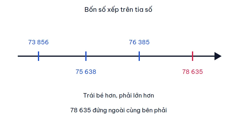 Tia số xếp bốn số 73 856, 75 638, 76 385 và 78 635 từ trái sang phải