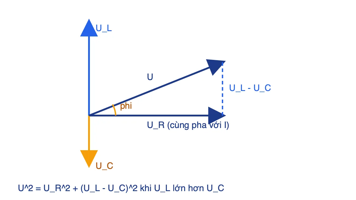 Giản đồ Fre-nen mạch R, L, C nối tiếp khi U_L lớn hơn U_C