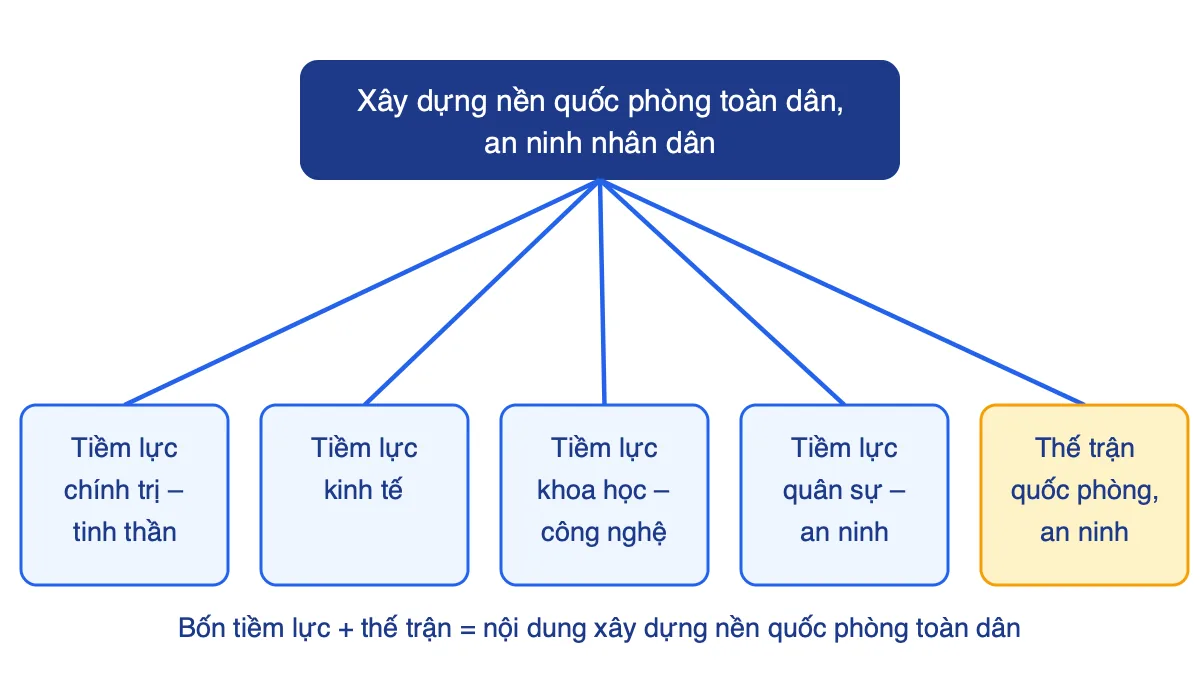 Sơ đồ bốn tiềm lực và thế trận trong xây dựng nền quốc phòng toàn dân, an ninh nhân dân