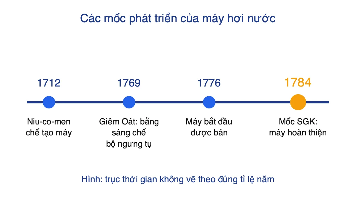 Trục thời gian các mốc 1712, 1769, 1776, 1784 của máy hơi nước