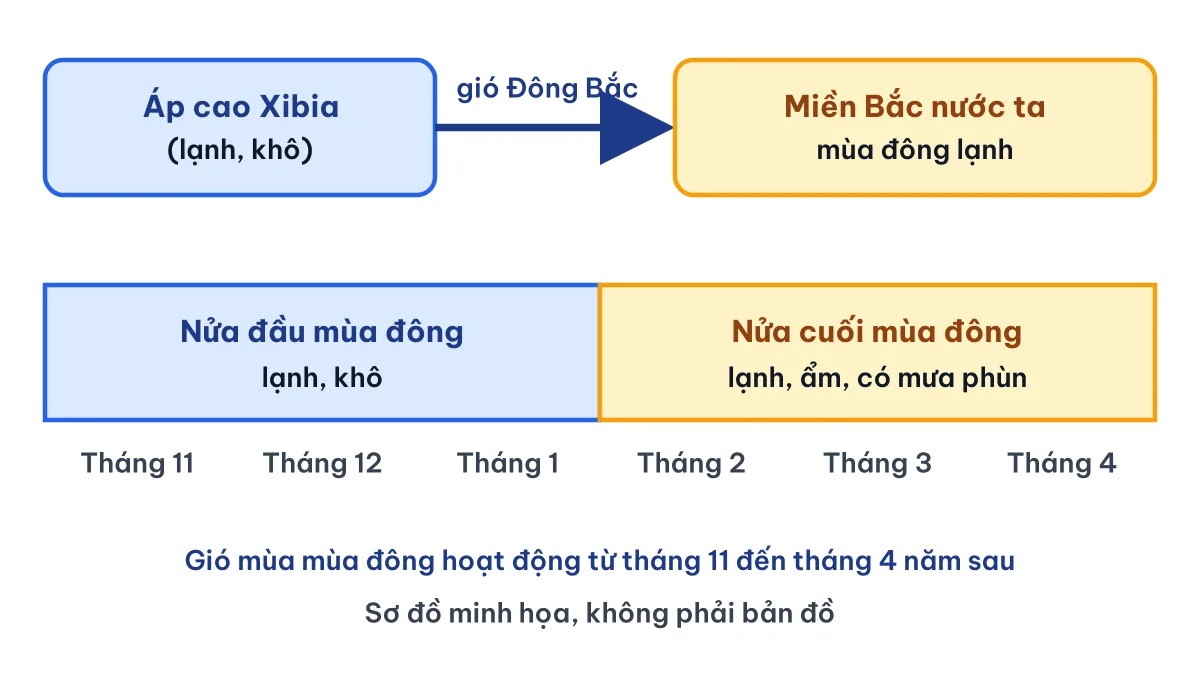 Sơ đồ gió mùa mùa đông ở miền Bắc nước ta từ áp cao Xibia, nửa đầu lạnh khô, nửa cuối lạnh ẩm