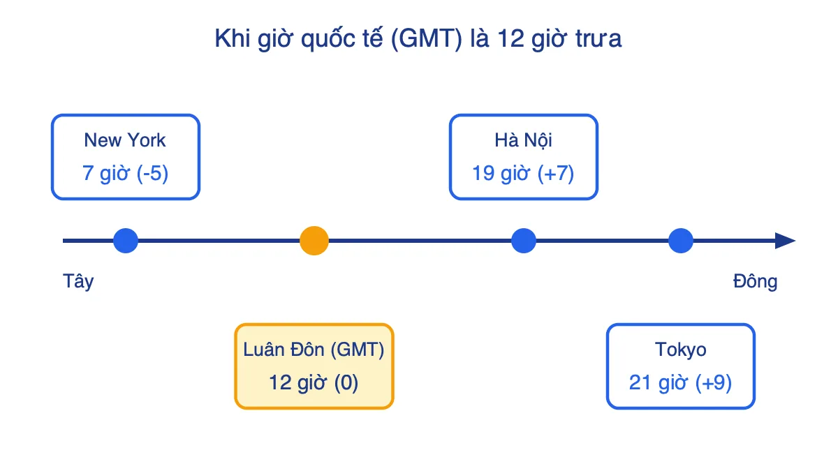 Trục so sánh giờ: khi GMT là 12 giờ thì New York 7 giờ, Hà Nội 19 giờ, Tokyo 21 giờ