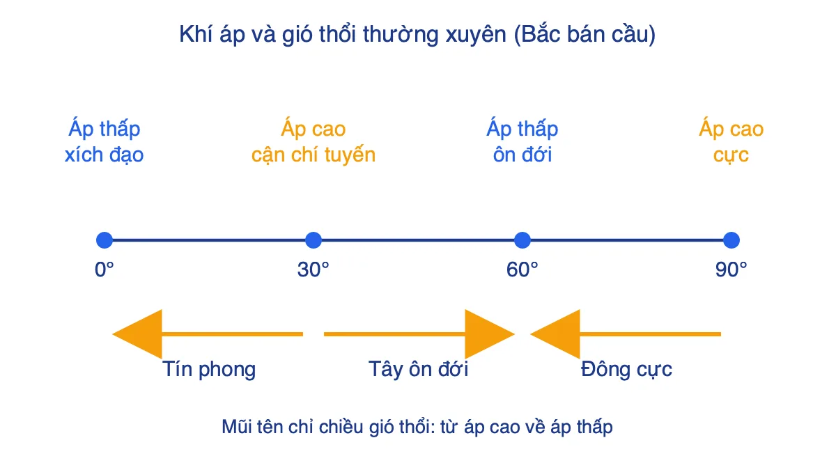 Sơ đồ khí áp và gió từ xích đạo đến cực ở Bắc bán cầu